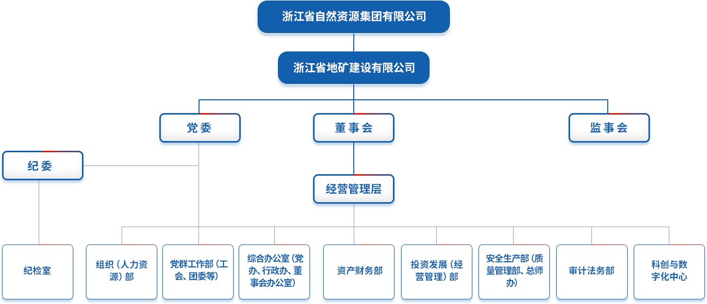 組織架構(gòu)